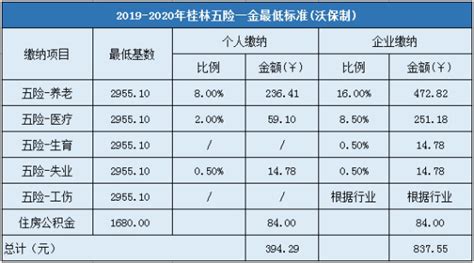 最新公布！2019-2020年桂林五险一金缴纳比例基数及最低标准_社保政策_沃保保险网