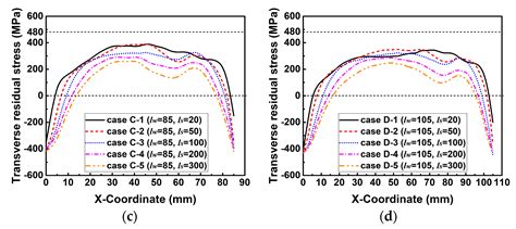 Influence of Restraint Conditions on Welding Residual Stresses in H ...