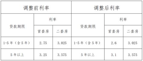 哈尔滨公积金贷款利率、最高额度是多少？速看！_住房_购房_所有权