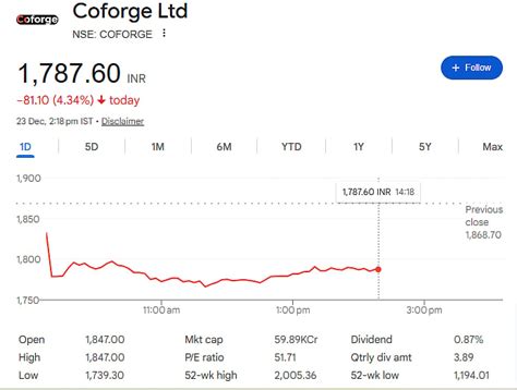 Coforge Shares Drop Nearly 7%, Fund-Raising Plan To Be Discussed In ...
