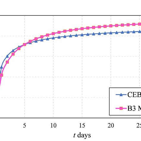 Image result for Modulus of Elasticity Graph