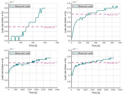 Preliminary Experimental Quantification of Helium Leakages from Flanged ...