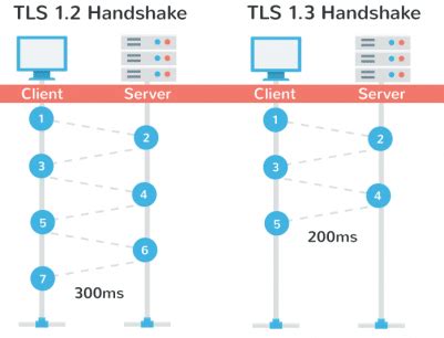 Image result for TLS 1.3