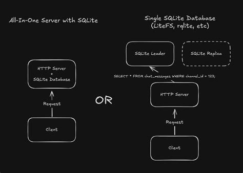SQLite Server 的图像结果