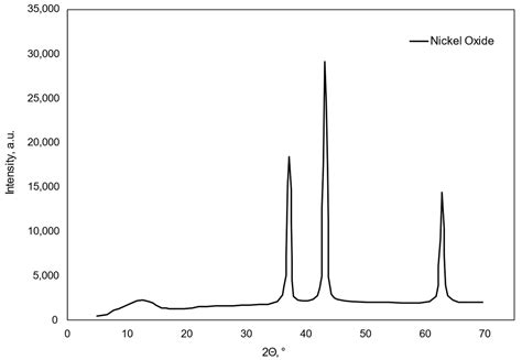Novel Ni/SBA-15 Catalyst Pellets for Tar Catalytic Cracking in a Dried ...