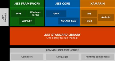 通俗易懂，什么是.NET?什么是.NET Framework？什么是.NET Core? - 小曾看世界 - 博客园