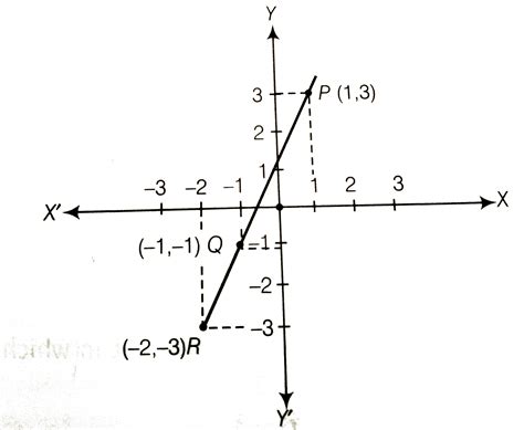 Plot the following points and check whether they are collinear or not ...