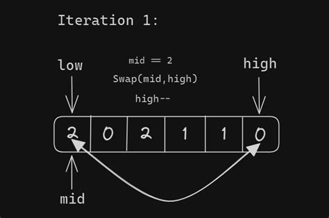 Image result for Dutch National Flag Algorithm