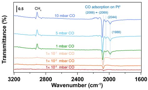 In Situ Monitoring of Non-Thermal Plasma Cleaning of Surfactant ...