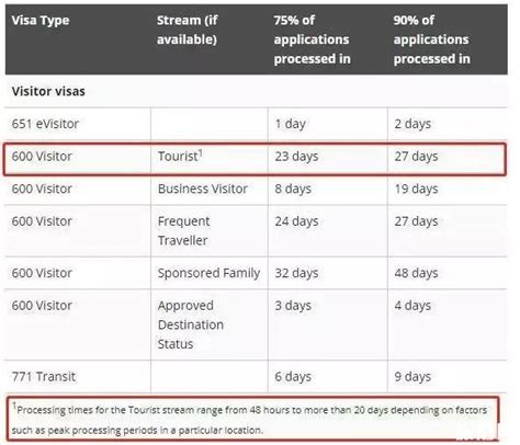 澳洲 | 移民局公布各类签证的审理时间及变化 - 知乎