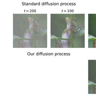Image result for Forward Diffusion Process