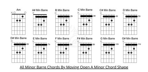 How To Play Barre Chords On Guitar For Beginners – Learnmusicproduction.in