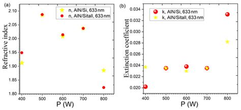 Characterization of Structure, Morphology, Optical and Electrical ...