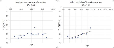 Image result for Transform Variable