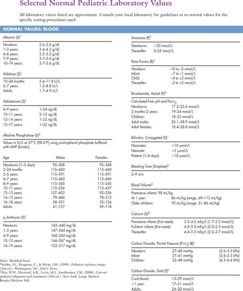 Normal Lab Values 的图像结果