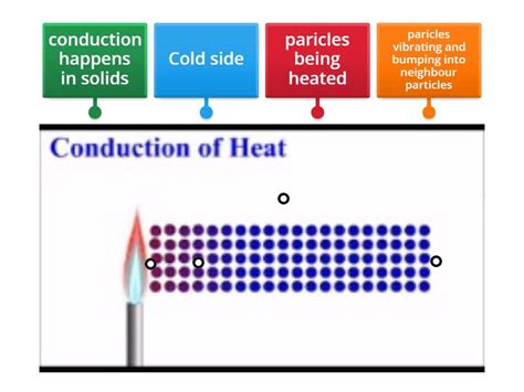 Image result for What Is Conduction