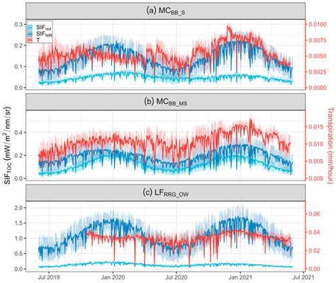 Prediction of Open Woodland Transpiration Incorporating Sun-Induced ...