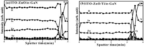 Investigations on the Cosputtered ITO-ZnO Transparent Electrode Ohmic ...