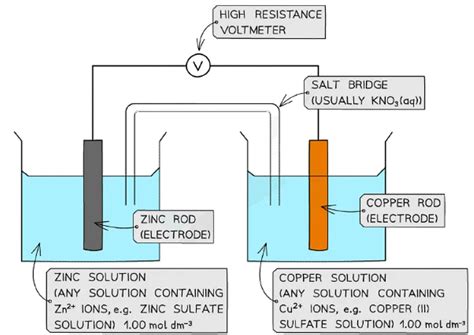Electrode Potentials - Chemistry for Grade 12 PDF Download