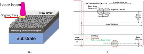 Laser Powder Bed Fusion of Unalloyed Tungsten: A Review of Process ...