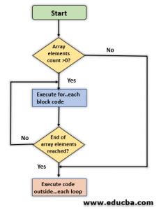 Image result for Foreach Using Core PHP