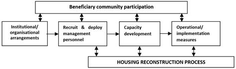Analysis of Measures for Managing Issues in Post-Disaster Housing ...