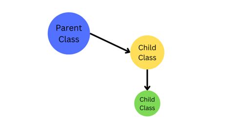 Image result for Multiple Inheritance Sample Python