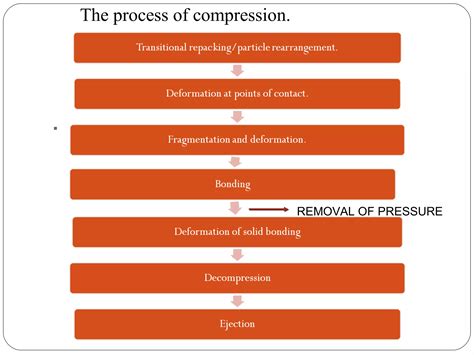 Image result for Tablet Compression Process