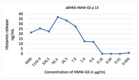 Detection of Sensitization Profiles with Cellular In Vitro Tests in ...