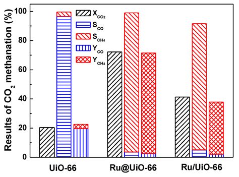 A Facile Method for Preparing UiO-66 Encapsulated Ru Catalyst and its ...