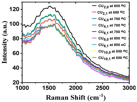 Laser-Assisted Growth of Carbon-Based Materials by Chemical Vapor ...