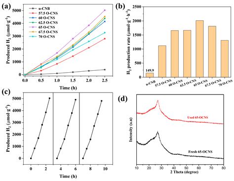 Facile Synthesis of Oxygen-Doped g-C3N4 Mesoporous Nanosheets for ...