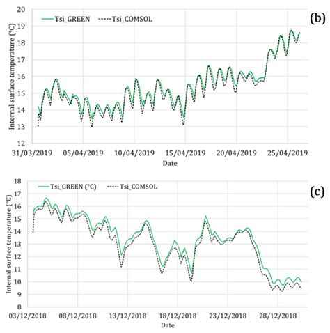 Experimental Evaluation and Numerical Simulation of the Thermal ...