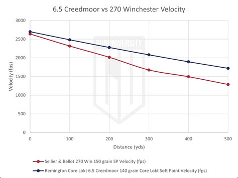 6.5 Creedmoor vs 270 Winchester: 2026 Ammo Comparison