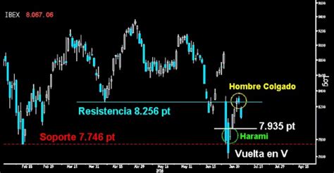 Trading en el Ibex Titánico duelo técnico en Bolsa: Harami VS Hombre ...