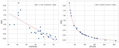 ODEI: Object Detector Efficiency Index