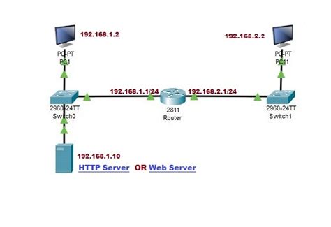 Image result for Packet Tracer Internet Connection Web Server
