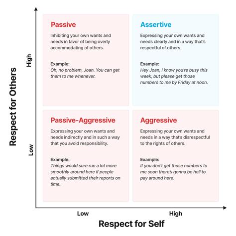 Image result for Assertive Chart
