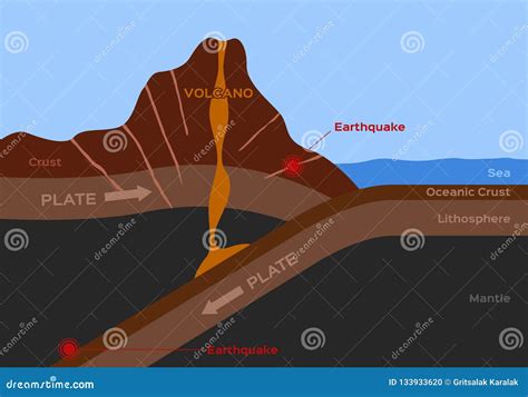 Volcano and Earthquake Infographic Vector Stock Vector - Illustration of explosion, layer: 133933620