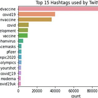 Image result for Most Popular Hashtags