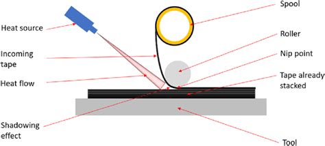 Rezultat imagine pentru ATP Process