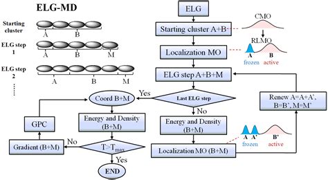 An Efficient Local Molecular Dynamics Polymerization Simulation ...