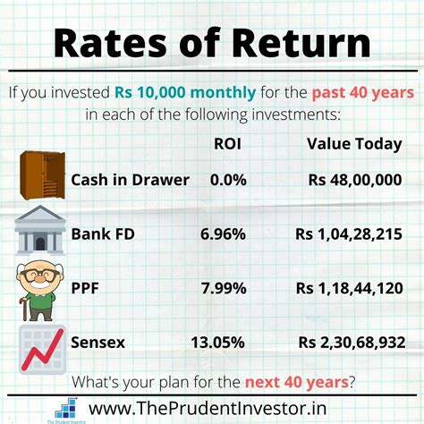 Image result for Rates of Return Explained