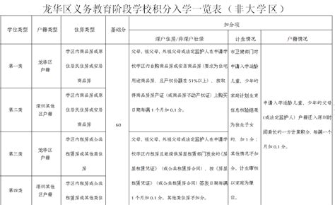 深圳各区学位申请居住证加分政策汇总 多区深户也有份- 深圳本地宝