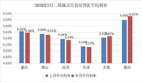 首套房降至5%！云南省部分地区房贷利率下降|二套房|房贷利率|云南省_新浪新闻