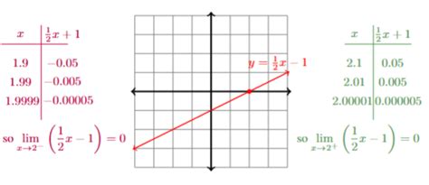 Image result for Limit Meaning Math