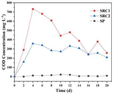 Preparation and Performance Verification of a Solid Slow-Release Carbon ...