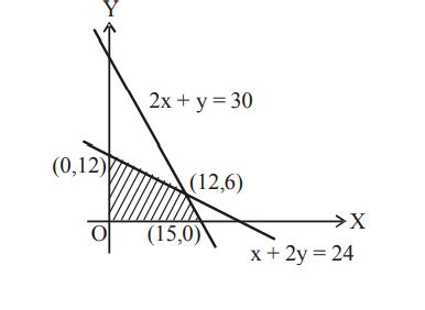 The maximum value of z=6 x+8 y subject to constraints 2 x+ y ≤ 30, x+2 ...