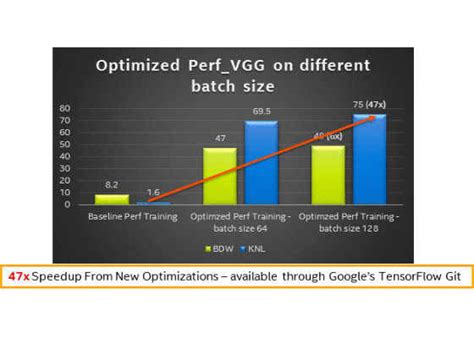 TensorFlow Optimizations on Modern Intel Architecture | Digit
