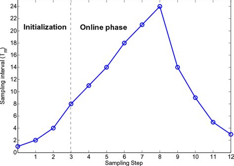 Image result for Adaptive Sampling Applications